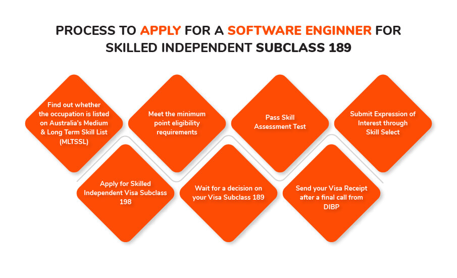 Software Engineer Assessment Process for an Australia PR Visa 189
