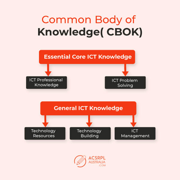 Common Body of Knowledge