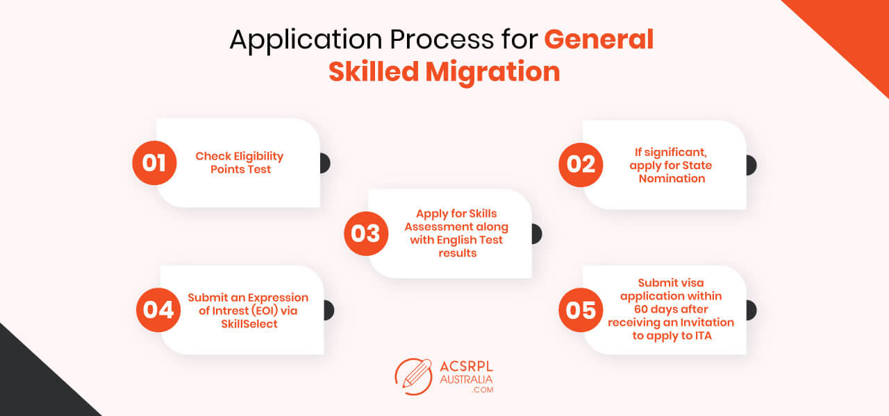 Application Process for General Skilled Migration