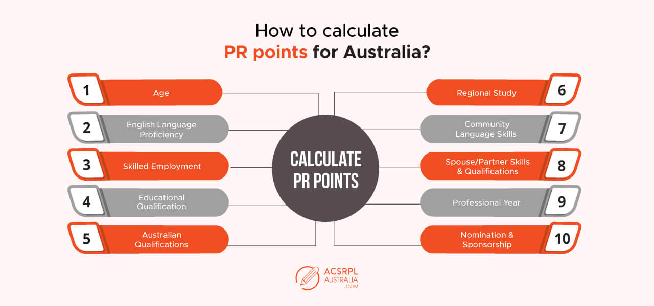 Calculate PR points for Australia