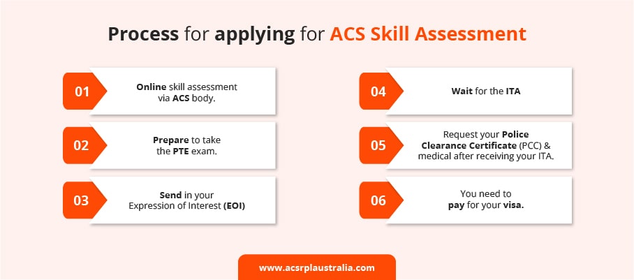 Process for applying for ACS skill assessment