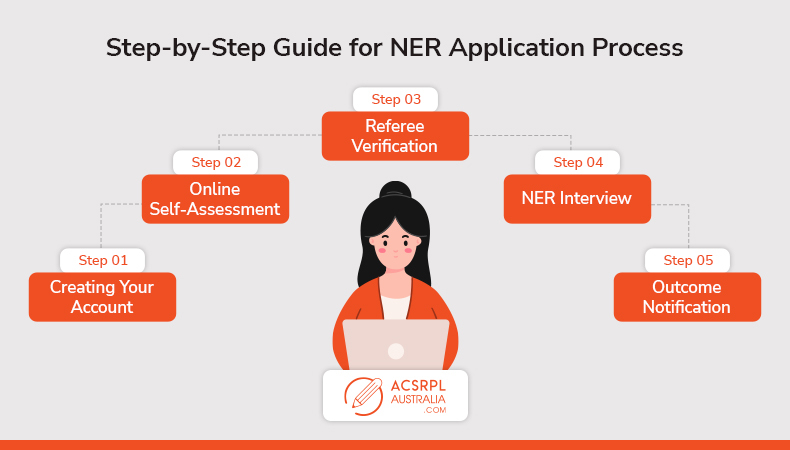 Step-by-Step Guide for NER Application Process