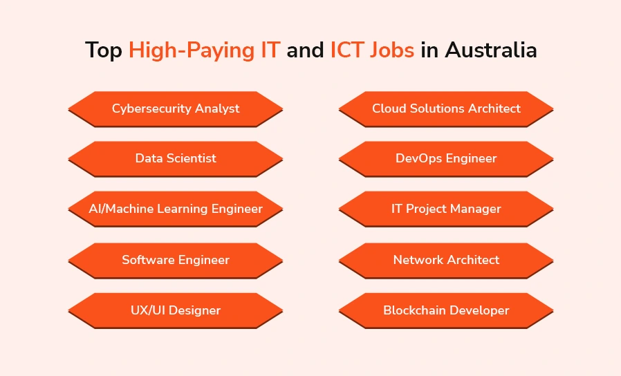Top High-Paying IT and ICT Jobs in Australia