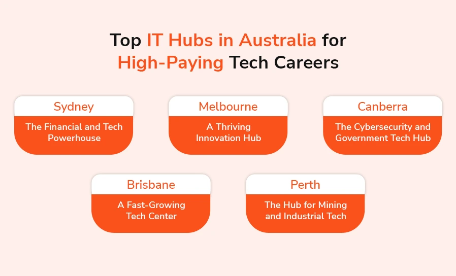 Top IT Hubs in Australia for High-Paying Tech Careers
